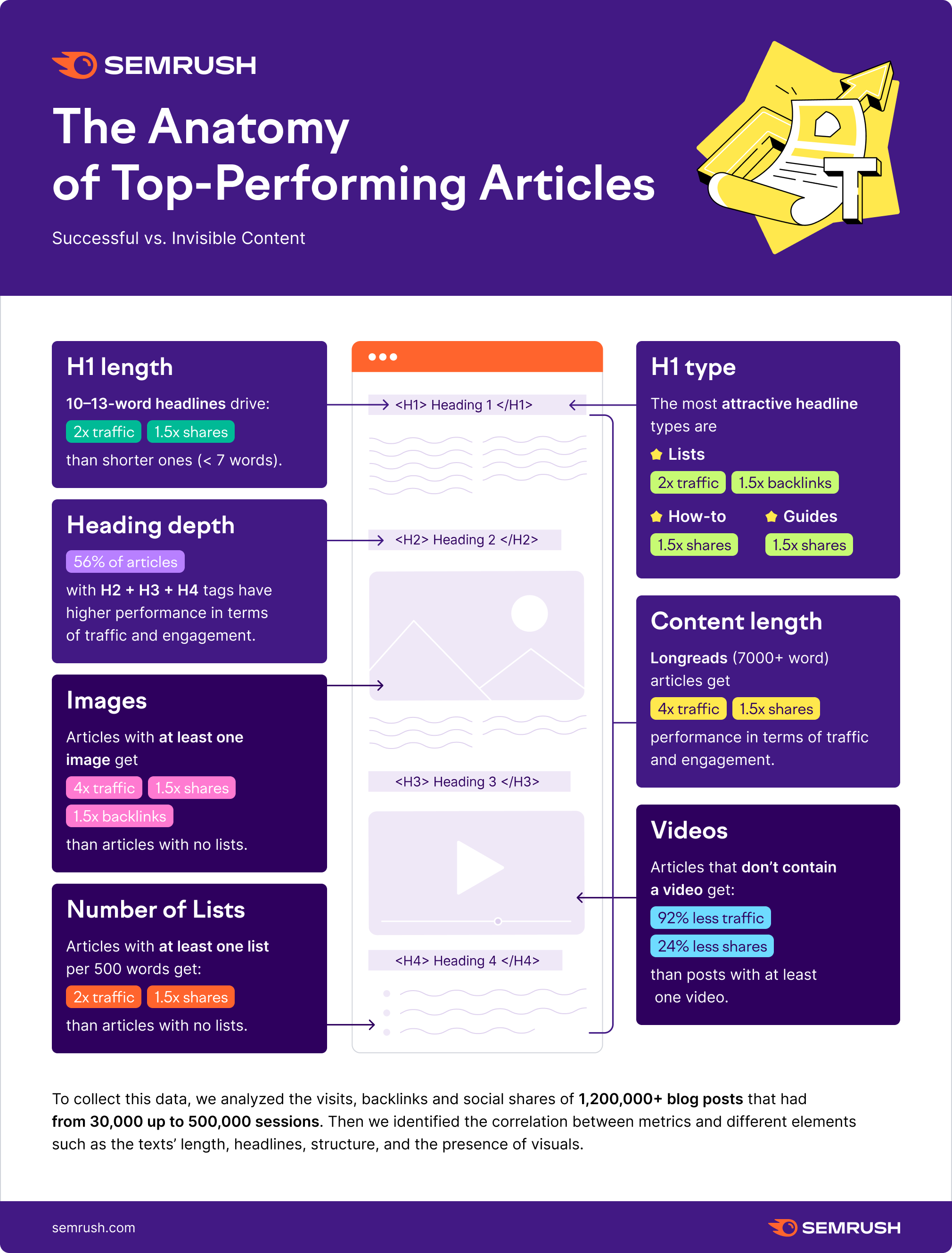 Anatomy of performing articles